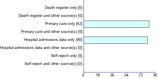 Graph illustrating main data