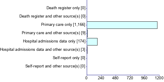 Graph illustrating main data