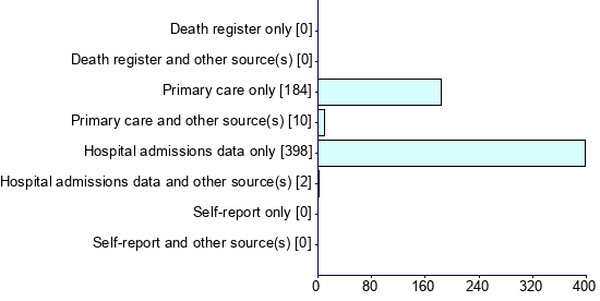 Graph illustrating main data