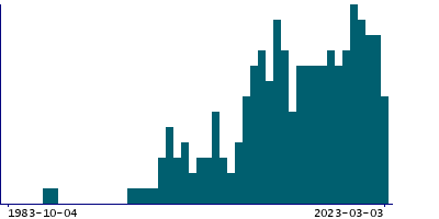 Graph illustrating main data