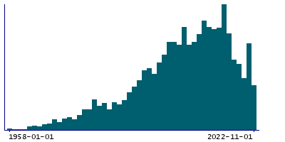 Graph illustrating main data