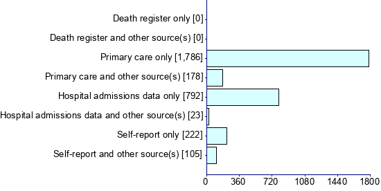 Graph illustrating main data