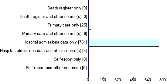 Graph illustrating main data