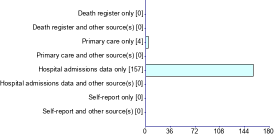 Graph illustrating main data