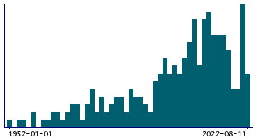 Graph illustrating main data