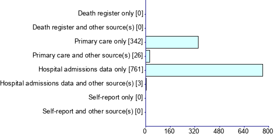 Graph illustrating main data