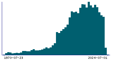 Graph illustrating main data