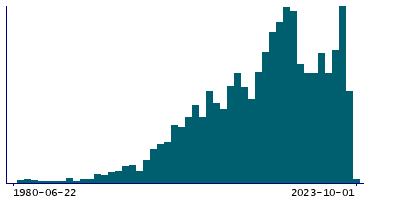 Graph illustrating main data