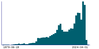 Graph illustrating main data