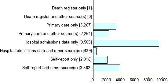 Graph illustrating main data