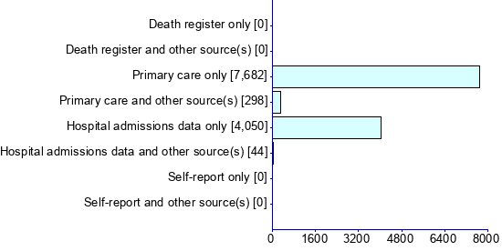 Graph illustrating main data