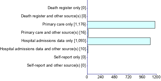 Graph illustrating main data