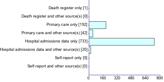 Graph illustrating main data