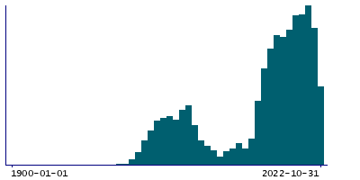 Graph illustrating main data