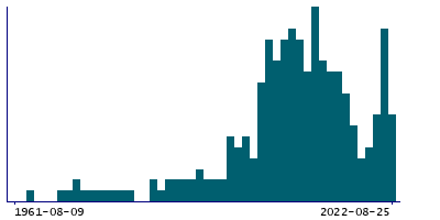 Graph illustrating main data