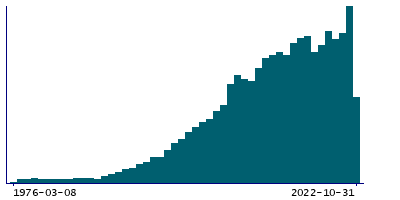 Graph illustrating main data