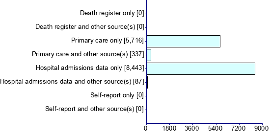 Graph illustrating main data