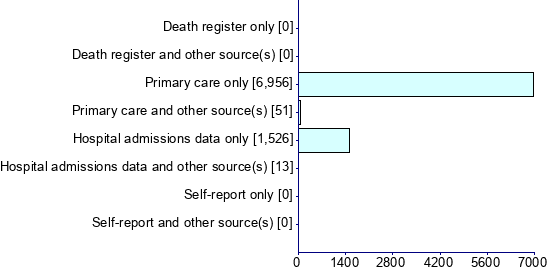 Graph illustrating main data