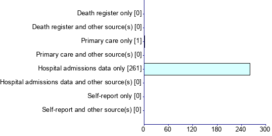 Graph illustrating main data