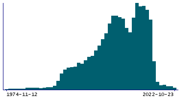 Graph illustrating main data