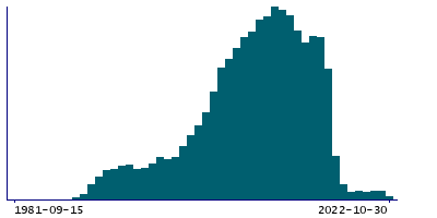 Graph illustrating main data