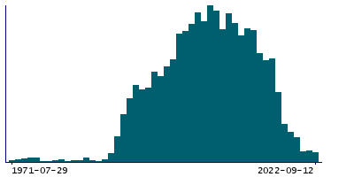 Graph illustrating main data