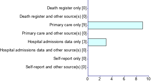 Graph illustrating main data