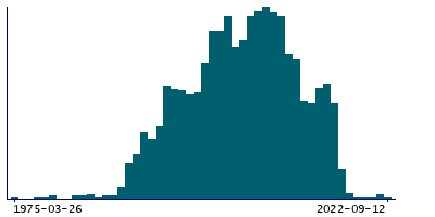 Graph illustrating main data