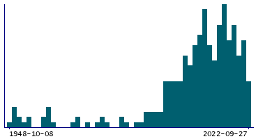 Graph illustrating main data