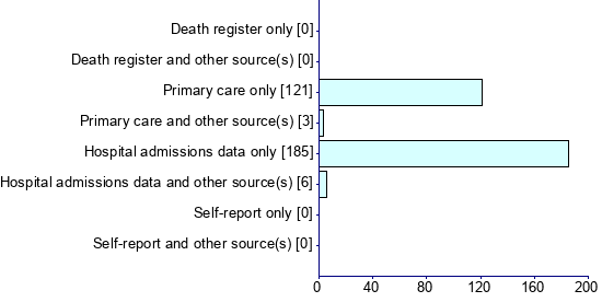 Graph illustrating main data