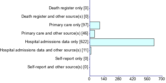 Graph illustrating main data