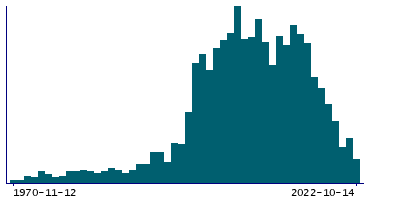 Graph illustrating main data