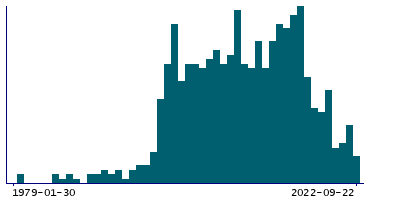 Graph illustrating main data