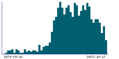 Graph illustrating main data