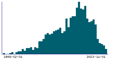 Graph illustrating main data