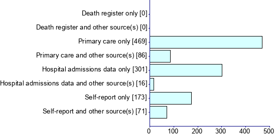 Graph illustrating main data