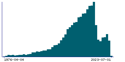 Graph illustrating main data