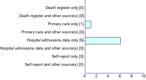 Graph illustrating main data