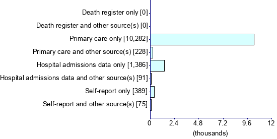 Graph illustrating main data