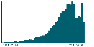 Graph illustrating main data