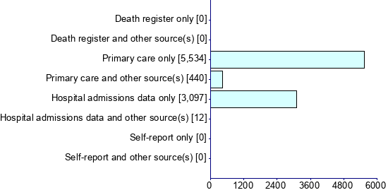 Graph illustrating main data