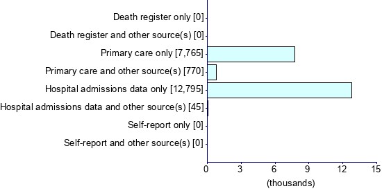 Graph illustrating main data