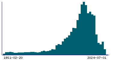 Graph illustrating main data