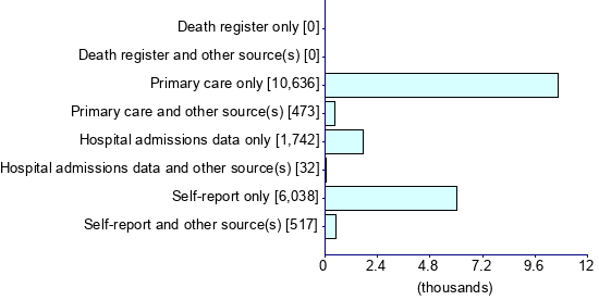 Graph illustrating main data