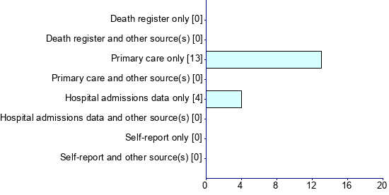 Graph illustrating main data