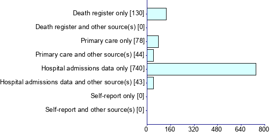 Graph illustrating main data