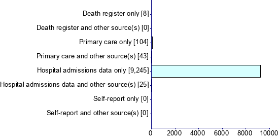 Graph illustrating main data