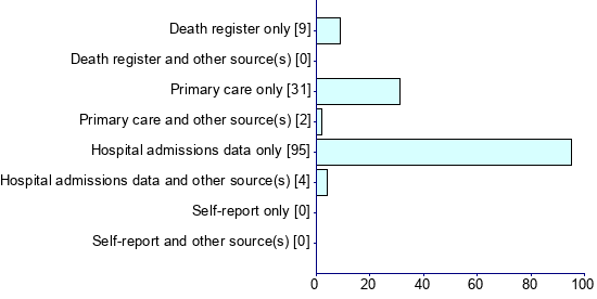 Graph illustrating main data