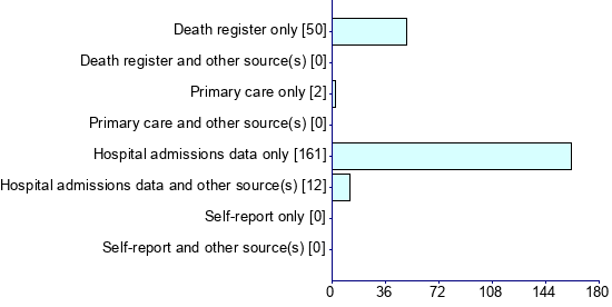 Graph illustrating main data