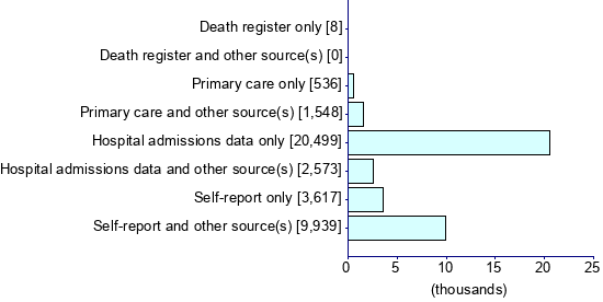 Graph illustrating main data